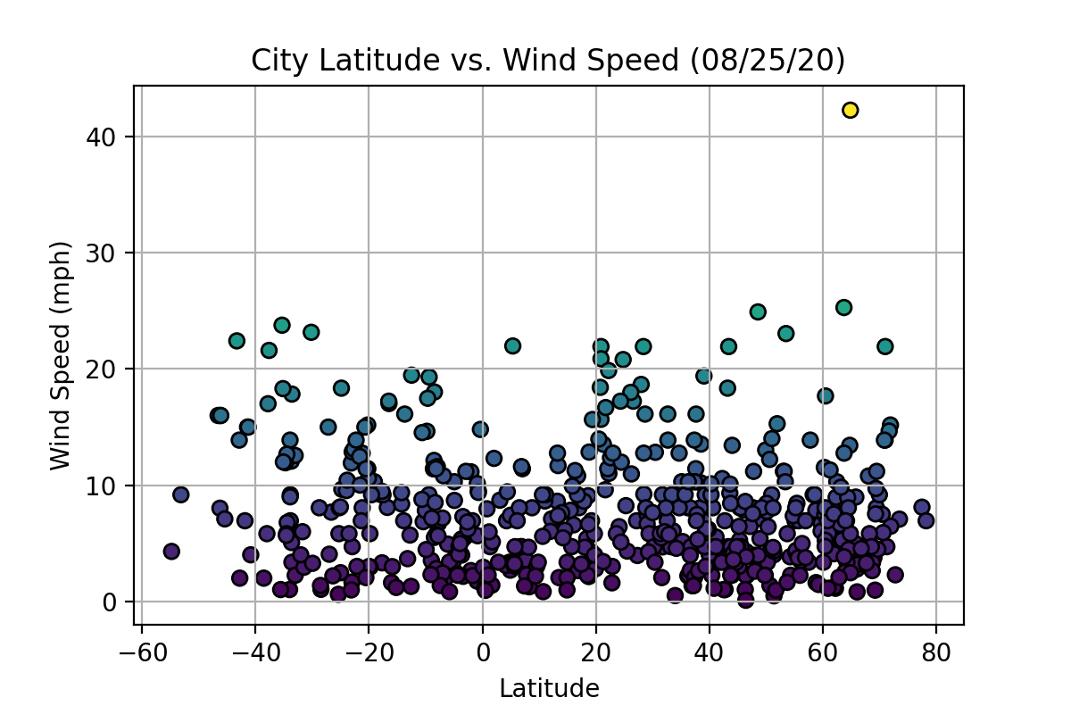 Lat vs. Wind Speed